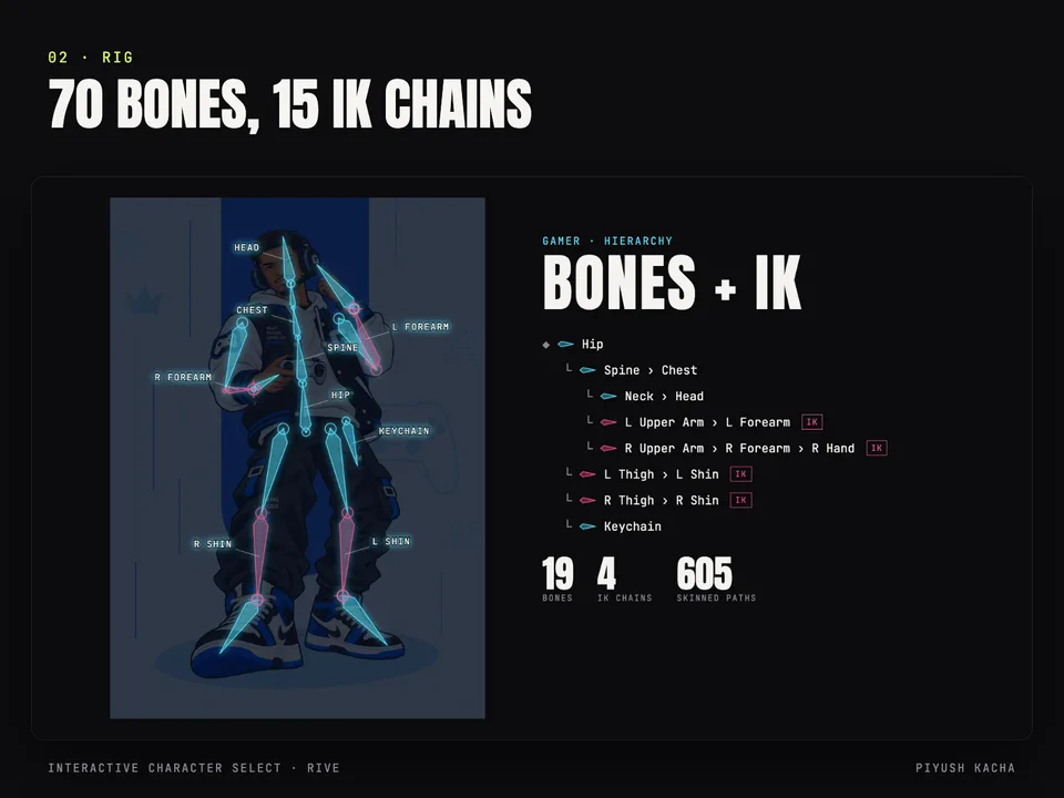 The Gamer's skeleton shown as an X-ray over the artwork, with its bone hierarchy and IK chains